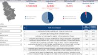 RIK objavio rezultate na osnovu više od 2.000 obrađenih biračkih mesta