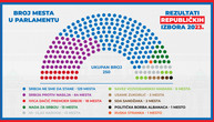 Ovako trenutno izgleda raspored mesta u Skupštini Srbije
