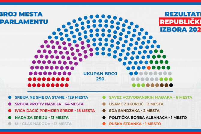 Broj mesta u parlamentu, Izbori, Skupstina, poslanici