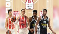 Košarkaši Zvezde i Partizana nikad "primamljiviji" za Euroleague Fantasy timove: Vreme je za duplo kolo