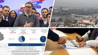 RIK saopštio preliminarne rezultate: Apsolutna većina listi "Aleksandar Vučić - Srbija ne sme da stane 46,71%