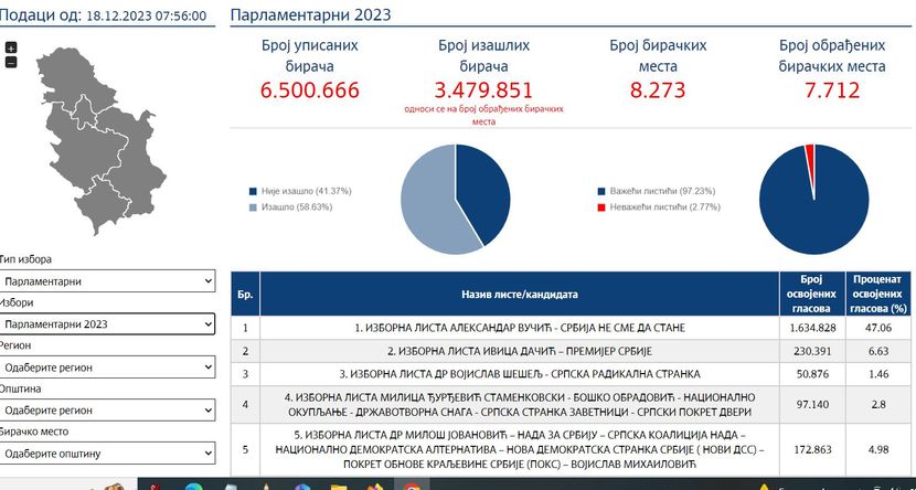 Rezultati RIK-a Izbori 2023 - Telegraf.rs