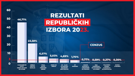 Srbija, republicki izbori, rezultati glasanja - Grafikon-2