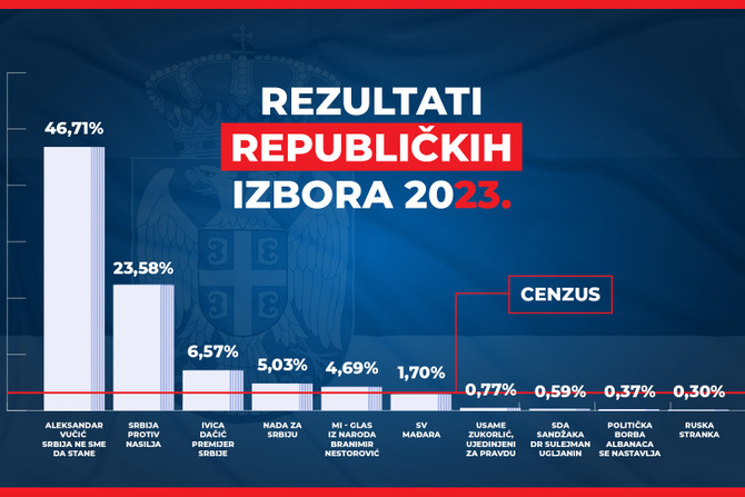 Srbija, republicki izbori, rezultati glasanja - Grafikon-2