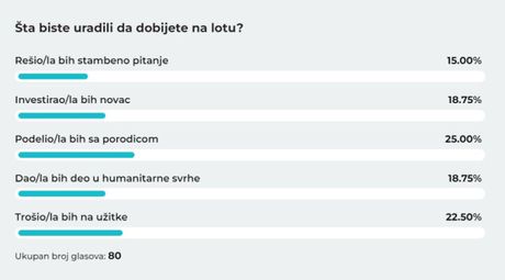 loto, dobitak, šta biste uradili loto, dobitak, šta biste uradili