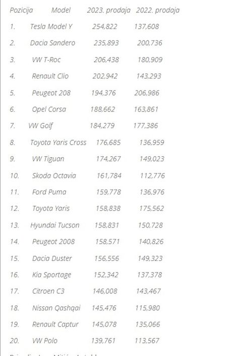 Lista najprodavanijih automobila