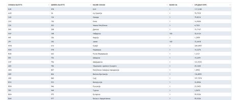 zvanični kurs, kursna lista zvanični kurs, kursna lista