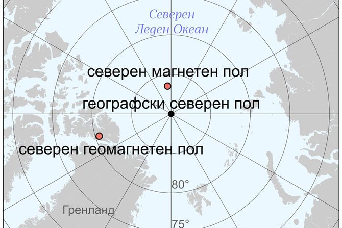 Severni pol, Severni magnetni pol, Severni geomagnetni pol