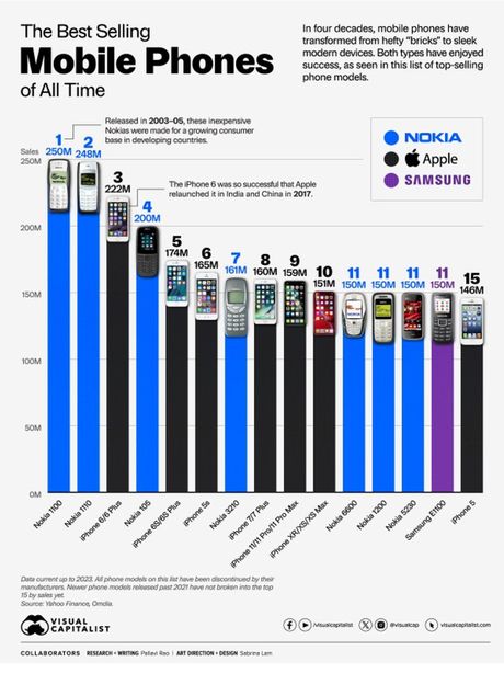 Najprodavaniji telefoni