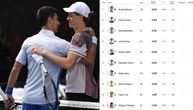 Osvanula nova ATP lista posle Australijan opena: Evo do kada je Novak Đoković siguran kao broj 1