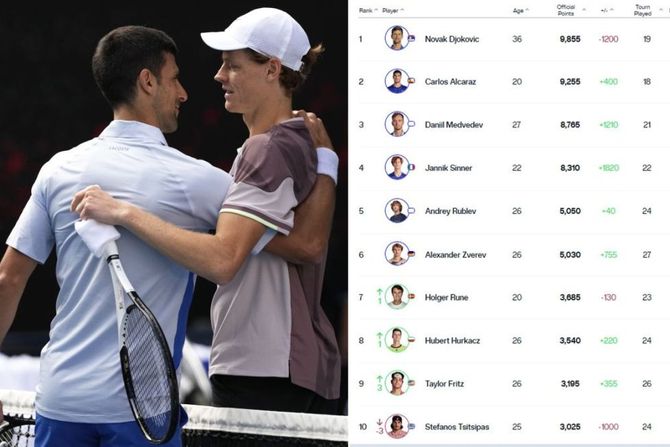 ATP lista, Novak Đoković, Janik Siner