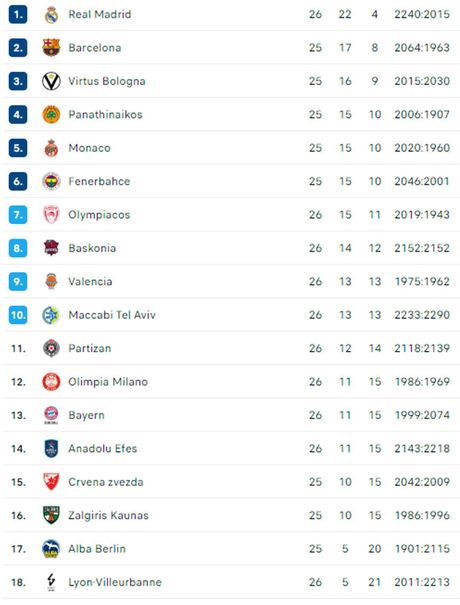 Tabela, Evroliga Tabela, Evroliga