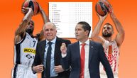 Ovo je tabela Evrolige posle 32. kola: Partizanu "visi" Top 10, Zvezda "mirno" čeka kraj sezone