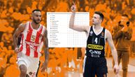 Ovako izgleda tabela Evrolige posle 29. kola: Partizan ima "muku manje" za Top 10, Zvezda igra za čast