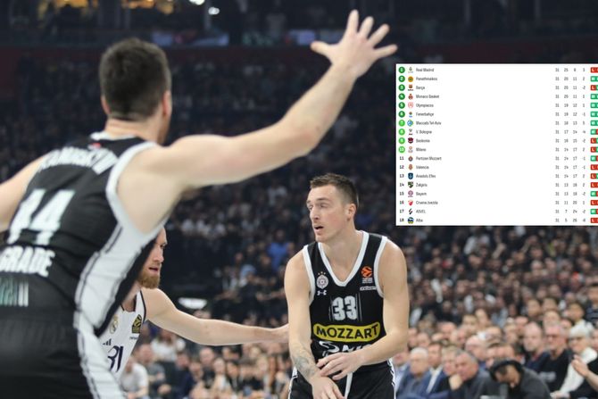 Tabela, KK Partizan