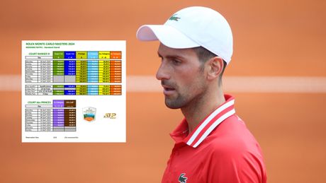 Novak Đoković, cene ATP Monte Karlo