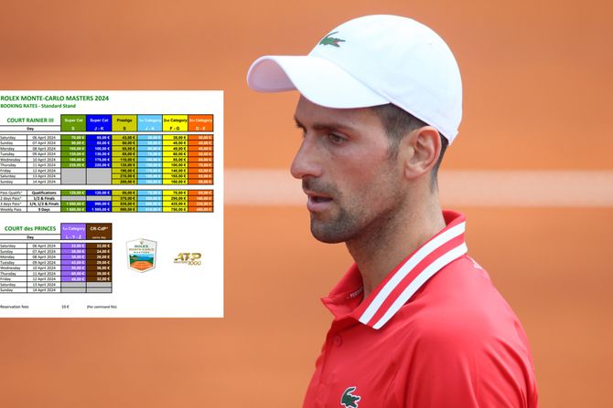 Novak Đoković, cene ATP Monte Karlo