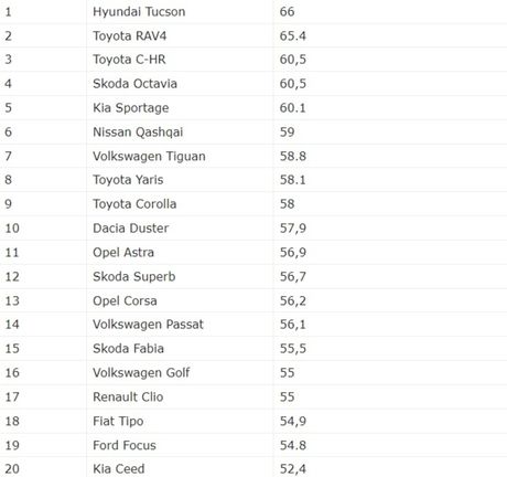 Lista automobila vrednost