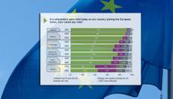Za ulazak u EU čak 79 odsto Crnogoraca: Evo šta su rekli koliko im je Srbija bitna kao saveznik