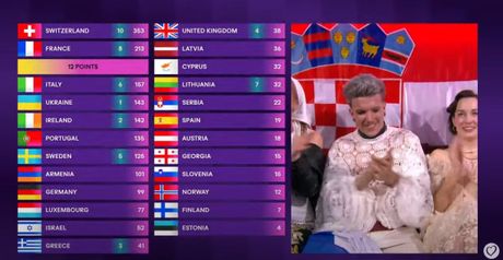 Srbija, Hrvatska, glasanje