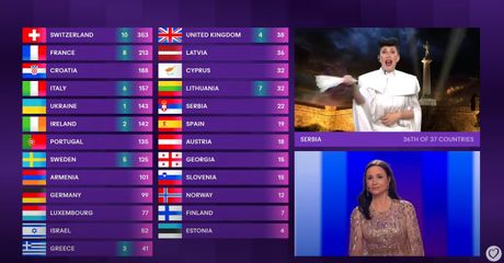 Srbija, Hrvatska, glasanje