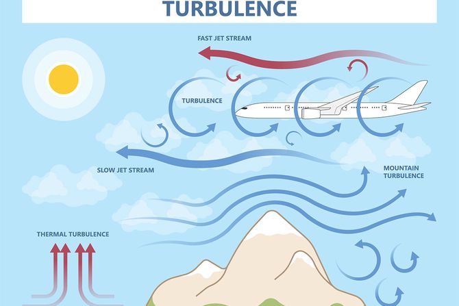 Atmosferska turbulencija