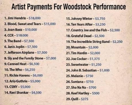 Vudstok, lista zarada