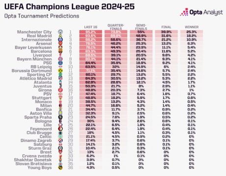 Opta anlaiza Liga šampiona