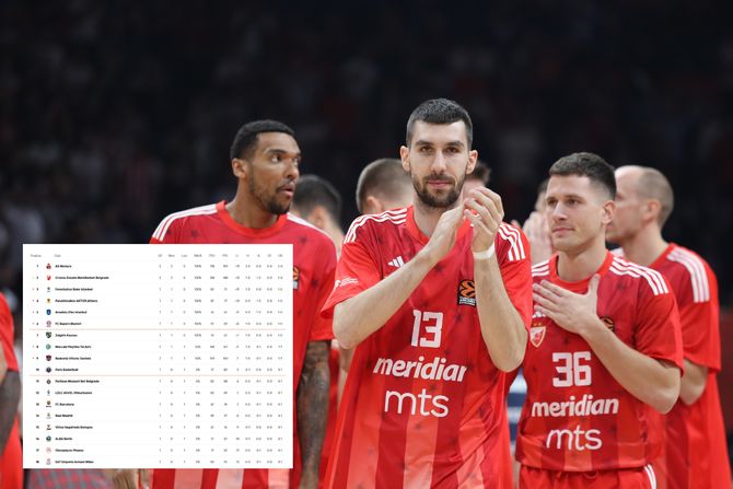 KK Crvena zvezda, tabela Evroliga