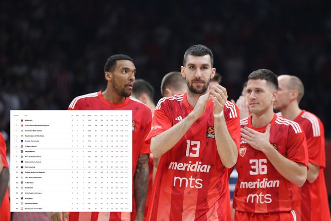 KK Crvena zvezda, tabela Evroliga KK Crvena zvezda, tabela Evroliga