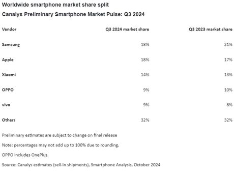Prodaja pametnih telefona za treći kvartal