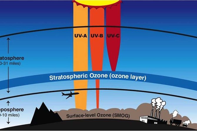 stratosfera, troposfera, ozon, UV