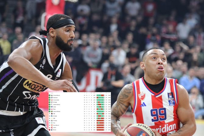 KK Partizan, KK Crvena zvezda, tabela ABA