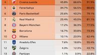 Simulator Evrolige projektovao ko ide u plej-of: Zvezdi skočile šanse za Top 4, u Partizan ne veruju