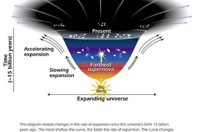 tamna energija, širenje univerzuma