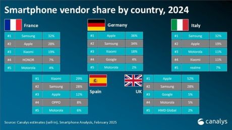 Prodaja telefona po državama