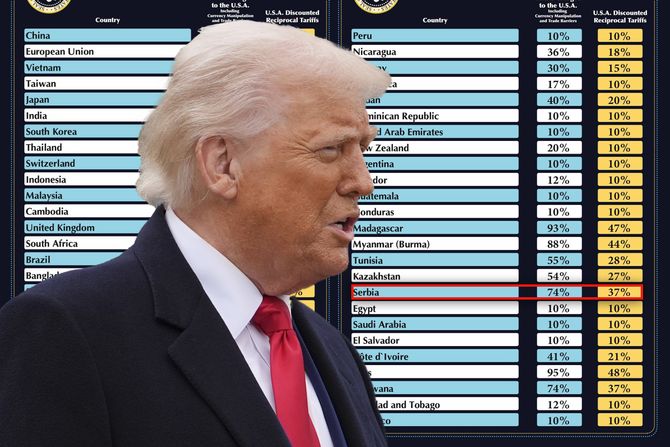 Donald Tramp, Srbija tarife Donald Tramp, Srbija tarife