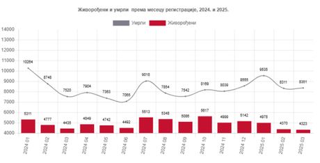 rođeni, umrli, tabela, statistika rođeni, umrli, tabela, statistika