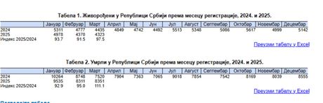 rođeni, umrli, tabela, statistika rođeni, umrli, tabela, statistika