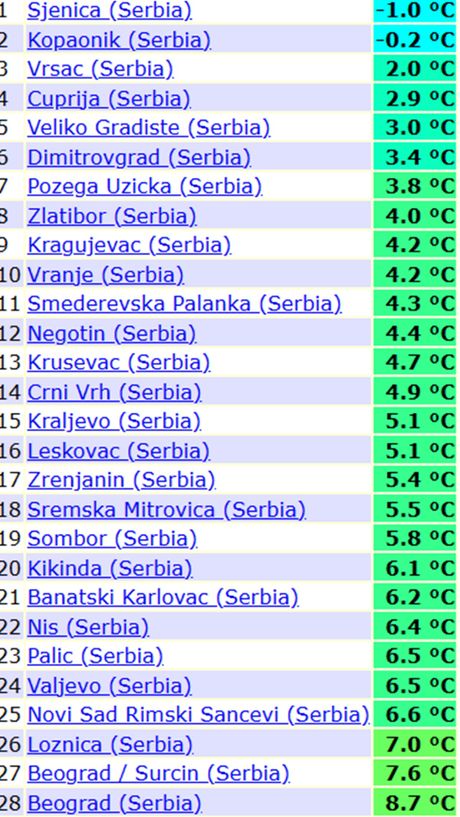 Minimalne temperature vazduha jutros u Srbiji Minimalne temperature vazduha jutros u Srbiji
