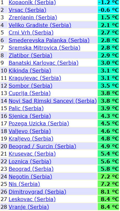 Minimalne temperature vazduha jutros u Srbiji Minimalne temperature vazduha jutros u Srbiji