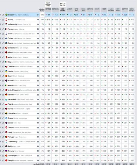 Kladionica Eurosong 2025 Kladionica Eurosong 2025