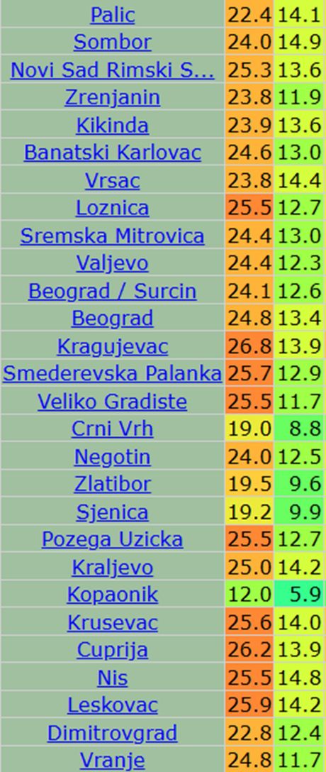 Današnje maksimalne dnevne i minimalne jutarnje temperature vazduha u Srbiji Današnje maksimalne dnevne i minimalne jutarnje temperature vazduha u Srbiji