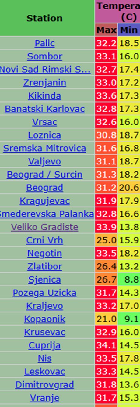 Današnje maksimalne dnevne i minimalne jutarnje temperature vazduha Današnje maksimalne dnevne i minimalne jutarnje temperature vazduha