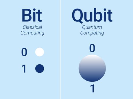 Qubit vs bit Qubit vs bit