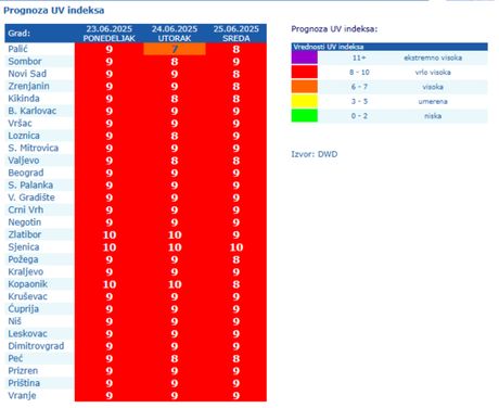 Prognoza UV indeksa Prognoza UV indeksa