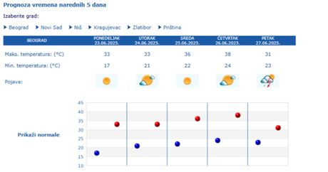 Prognoza Prognoza
