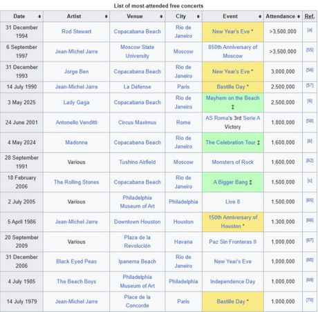 Glavna stranica Wikipedije ažurirala listu najposjećenijih koncerata Glavna stranica Wikipedije ažurirala listu najposjećenijih koncerata