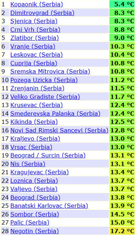 Minimalne temperature jutros u Srbiji Minimalne temperature jutros u Srbiji
