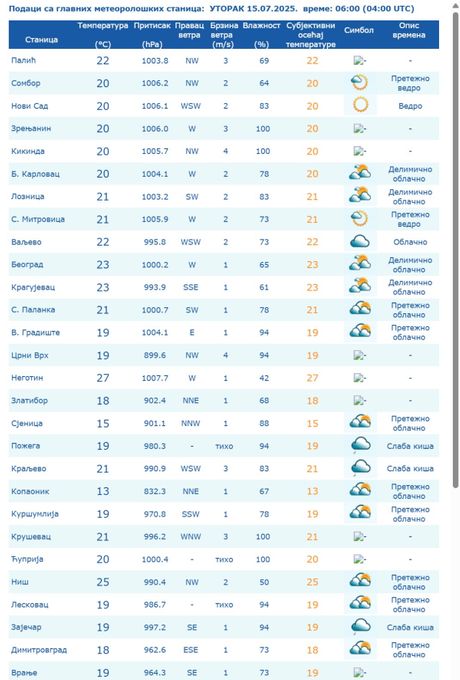 Temperatura gradovi 15. jul RHMZ Temperatura gradovi 15. jul RHMZ